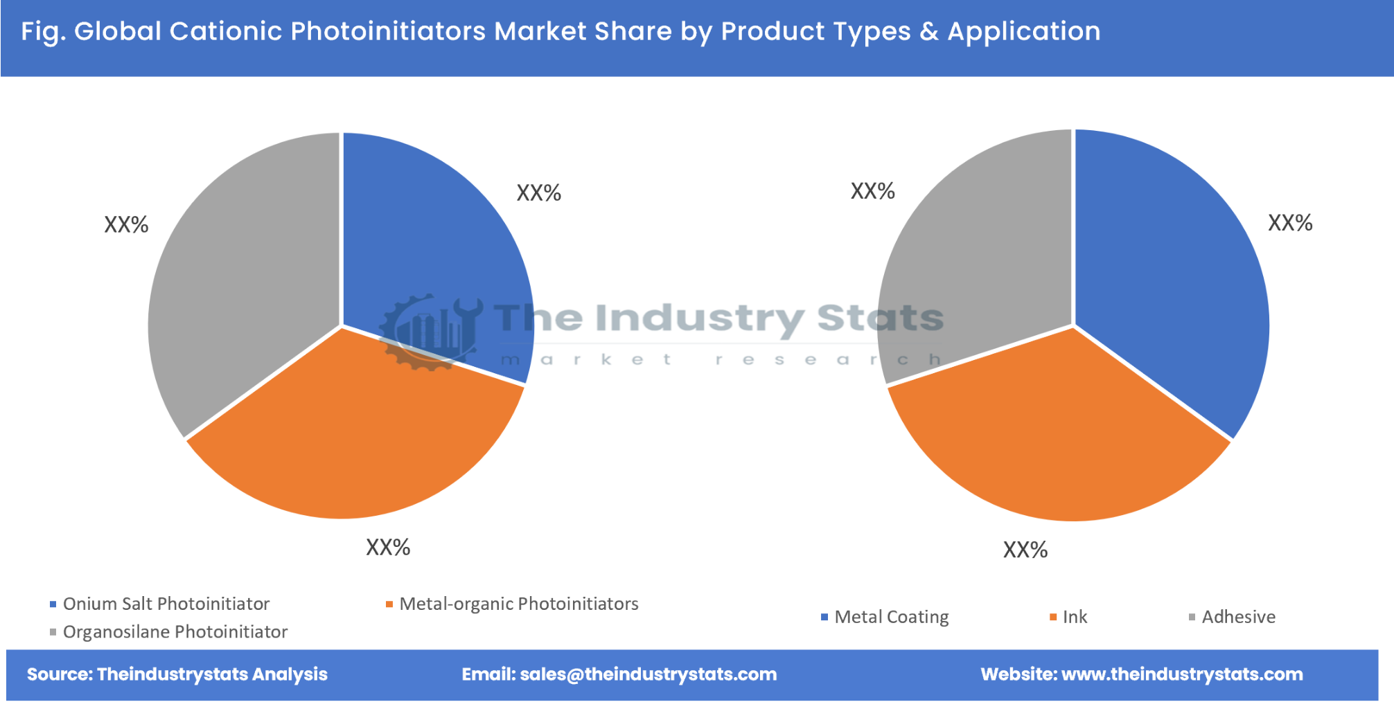 Cationic Photoinitiators Share by Product Types & Application